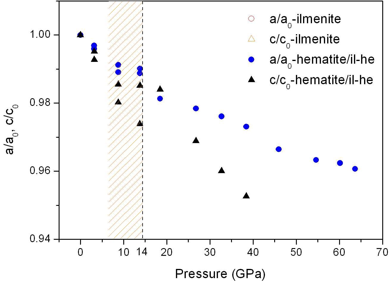 Compression of lattice parameters of ilmenite and il-he phases, Run 2.