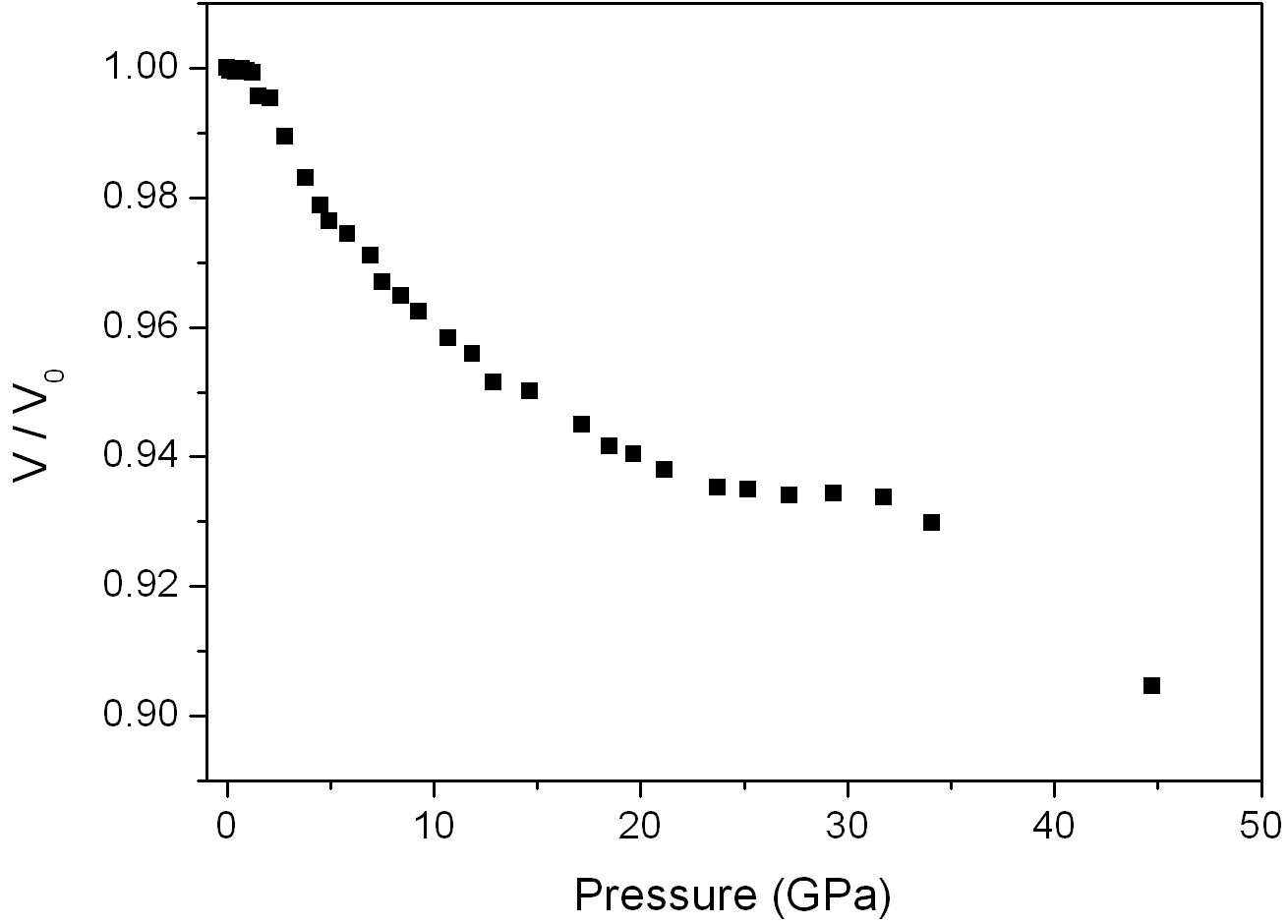 Volume compression trend with pressures. Highest pressure point is deviated too much.