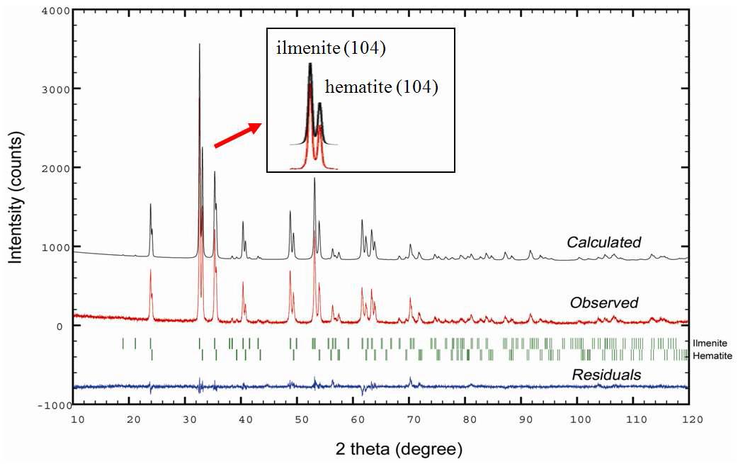 Diffraction pattern is Rietveld refinement of the exsoluted ilmenite and hematite using Fullprof suite.