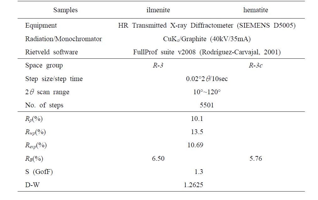 Experimental details and final parameters of structure refinements of exsoluted ilmenite-hematite for x-ray powder diffraction (GNU)