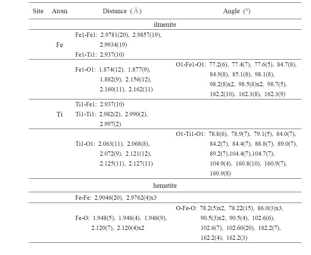 Interatomic bond distance and angle of the ilmenite and hematite (GNU)