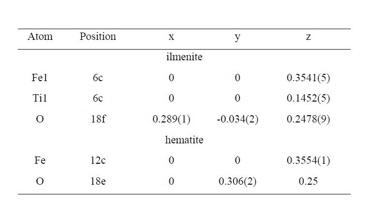 Atomic positions of ilmenite and hematite determined by Rietveld structure refinementc (GNU)