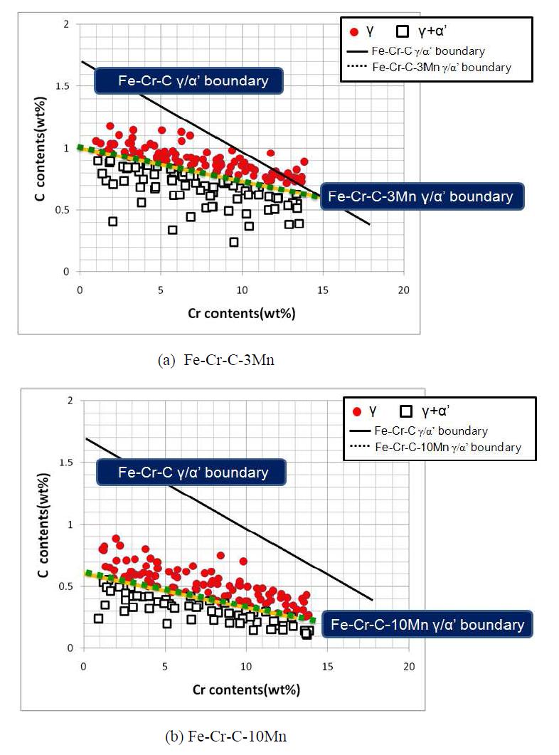 Austenite/martensite phase boundary line of Fe-Cr-C-xMn alloys