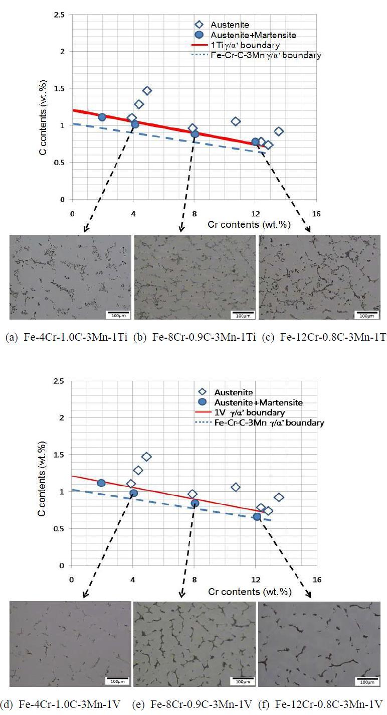 Typical microstructures of the Fe-Cr-C-Mn-X alloys of which compositions are on the austenite/martensite phase boundary