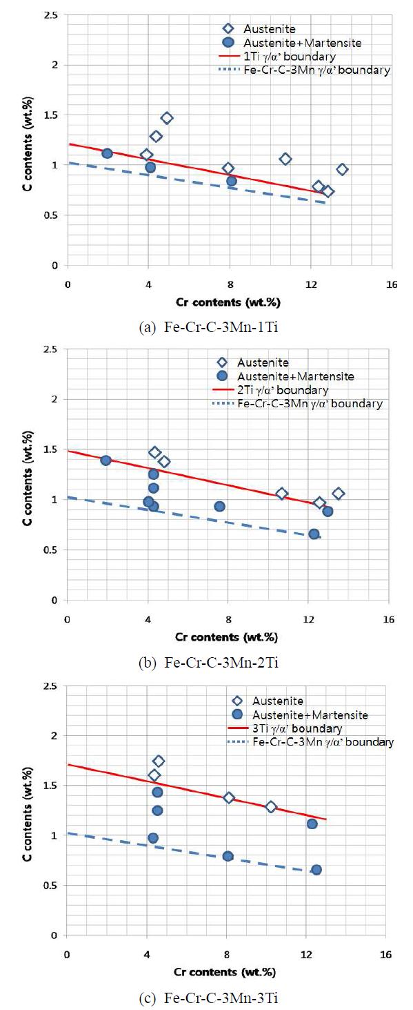 Austenite/martensite phase boundary lines of Fe-Cr-C-3Mn-xTi alloys