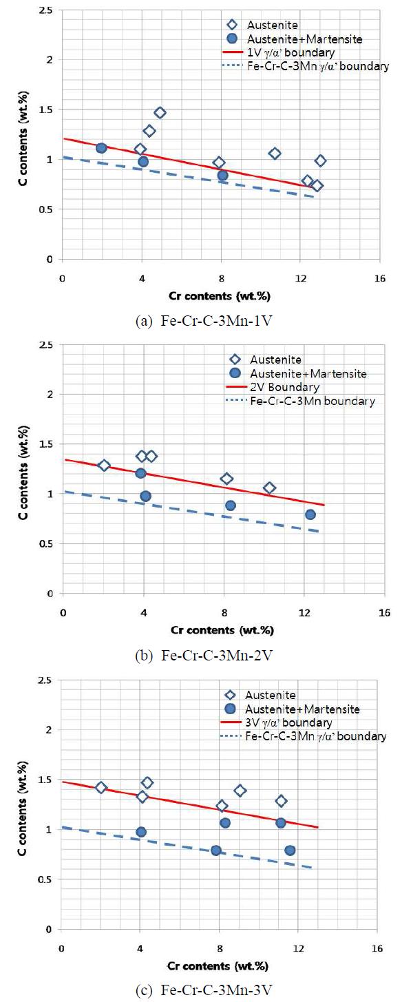 Austenite/martensite phase boundary lines of Fe-Cr-C-3Mn-xV alloys