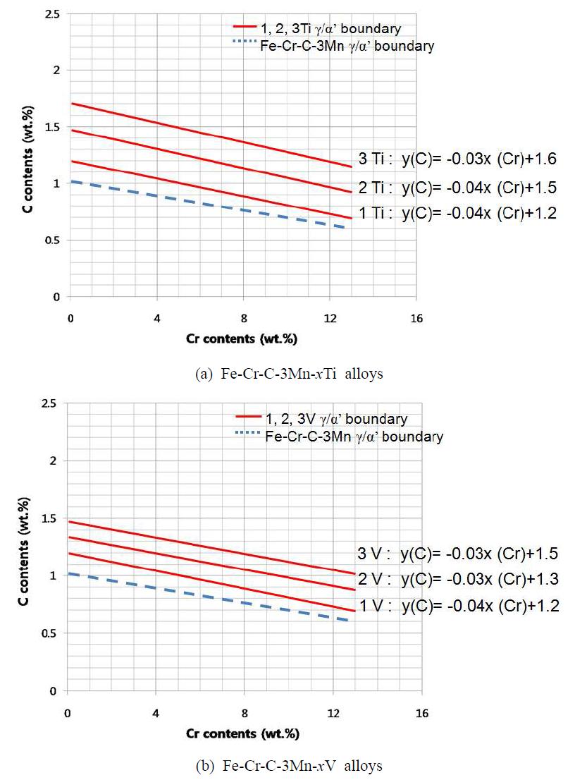 Austenite/martensite phase boundary lines of Fe-Cr-C-3Mn-X(X=Ti, V) alloys