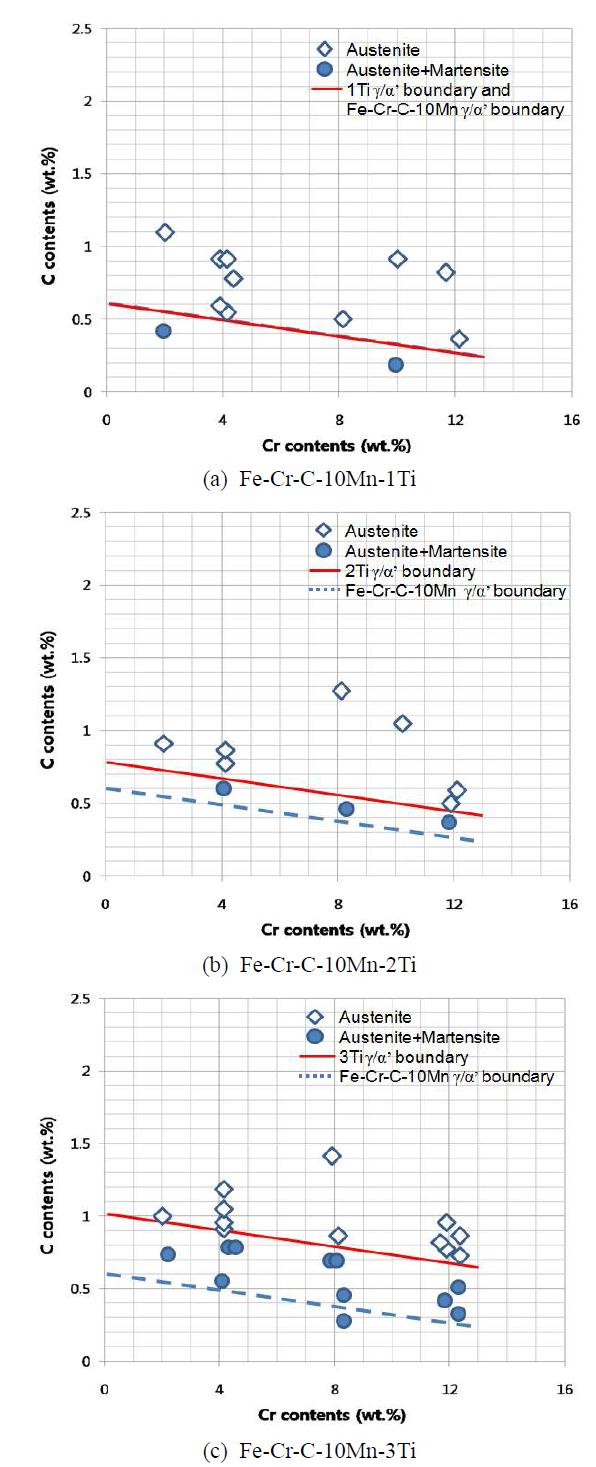 Austenite/martensite phase boundary lines of Fe-Cr-C-10Mn-xTi alloys