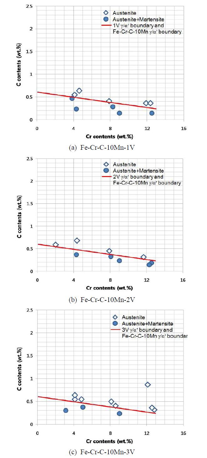 Austenite/martensite phase boundary lines of Fe-Cr-C-10Mn-xV alloys