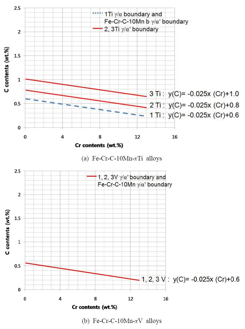 Austenite/martensite phase boundary lines of Fe-Cr-C-10Mn-X (X=Ti, V) alloys