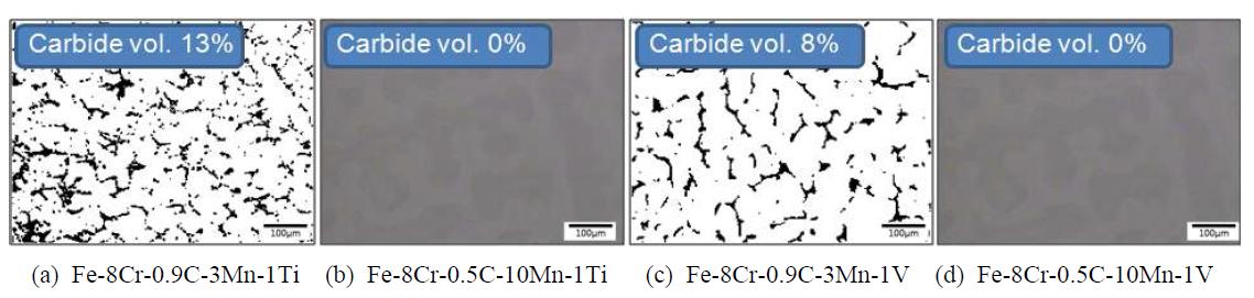 Carbide volume fraction of the Fe-Cr-C-Mn-X(X=Ti, V) alloys