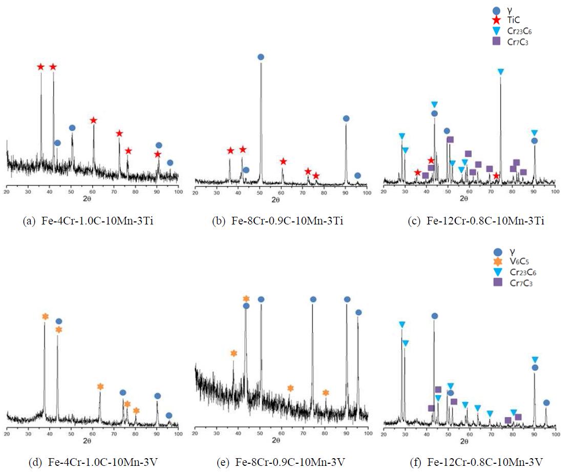 XRD patterns of Fe-Cr-C-Mn-Ti and Fe-Cr-C-Mn-V alloys