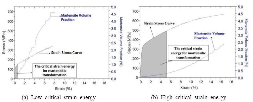 Critical strain energy calculated from the strain-stress curves