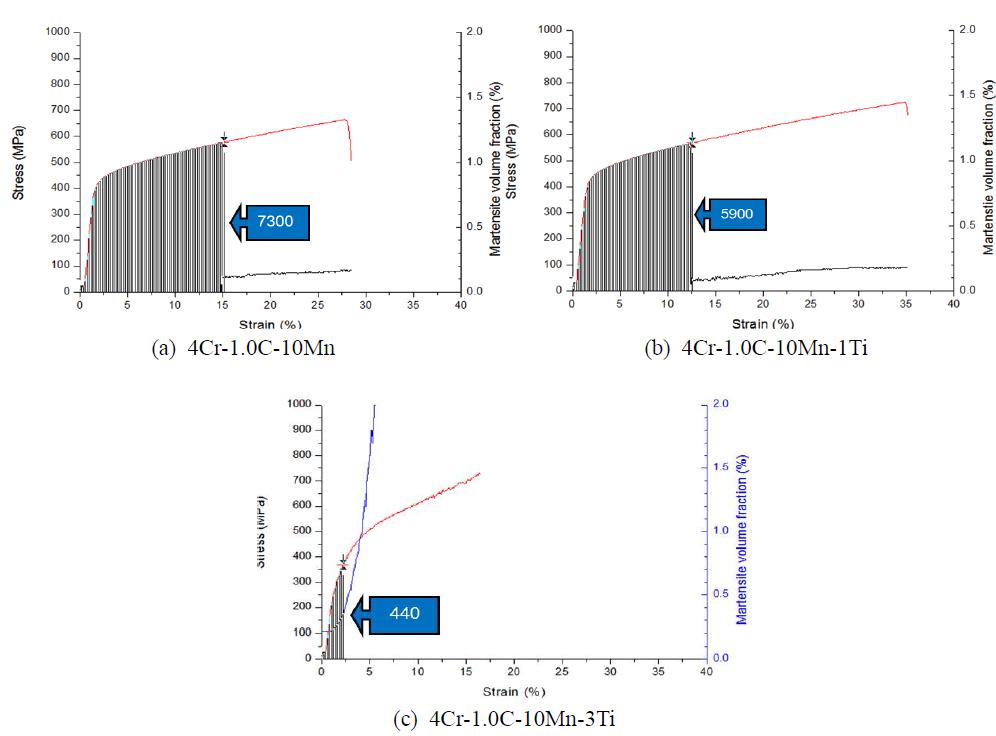 Critical strain energies of Fe-4Cr-1.0C-10Mn-xTi alloys