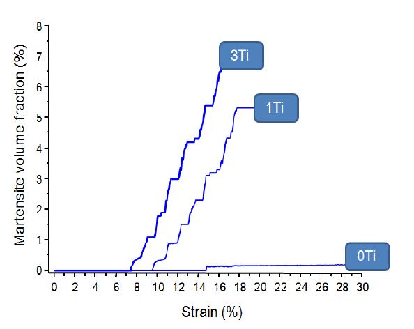 Martensite volume fraction as a function of strain for Fe-4Cr-1.0C-10Mn-xTi alloys