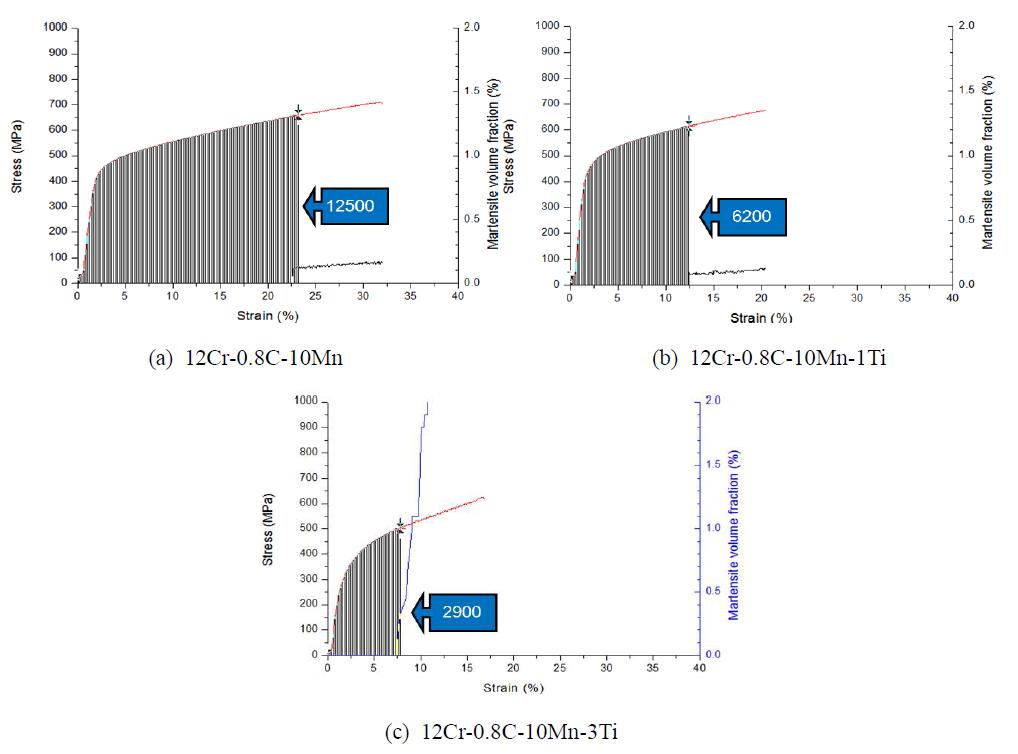 Critical strain energies of Fe-12Cr-0.8C-10Mn-xTi alloys