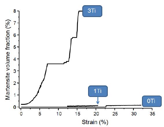 Martensite volume fraction as a function of strain for Fe-12Cr-0.8C-10Mn-xTi alloys