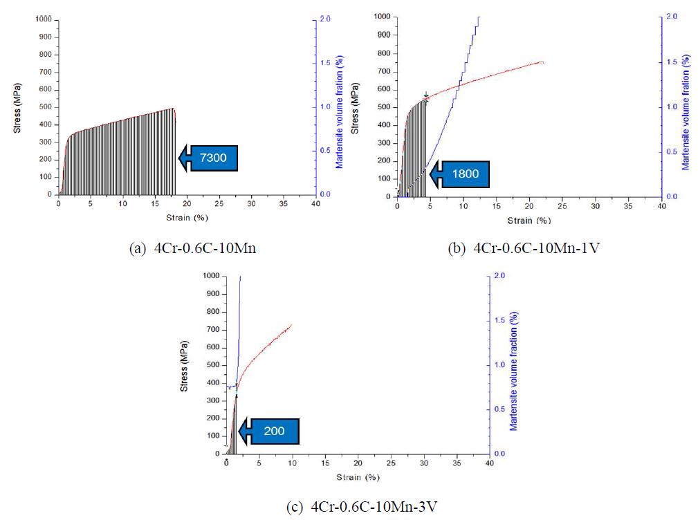 Critical strain energies of Fe-4Cr-0.6C-10Mn-xV alloys