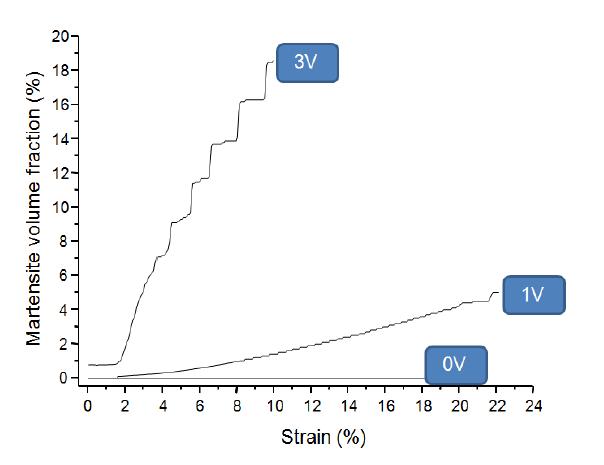 Martensite volume fraction as a function of strain for Fe-4Cr-0.6C-10Mn-xV alloys