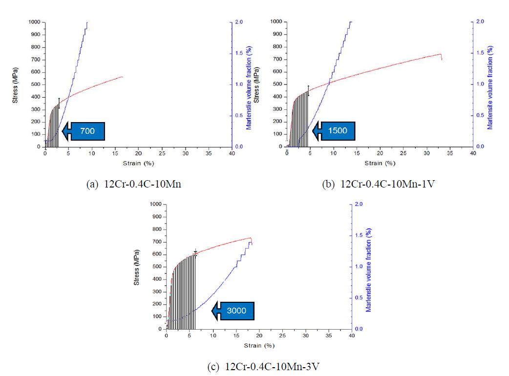 Critical strain energies of Fe-12Cr-0.4C-10Mn-xV alloys