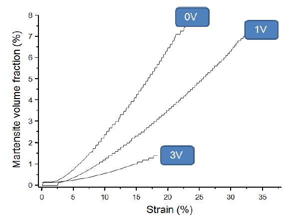 Martensite volume fraction as a function of strain for Fe-12Cr-0.4C-10Mn-xV alloys