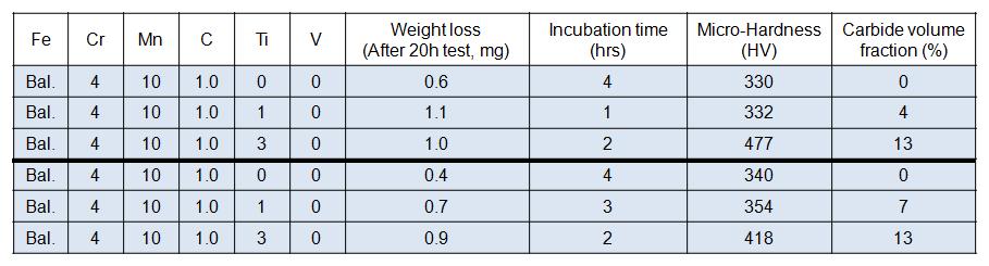 Summary of mechanical properties and the amount of weight loss after 20h cavitation test
