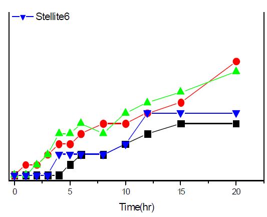 Weight losses of Fe-Cr-C-Mn-Ti alloys as a function of cavitation erosion test time and titanium concentrations