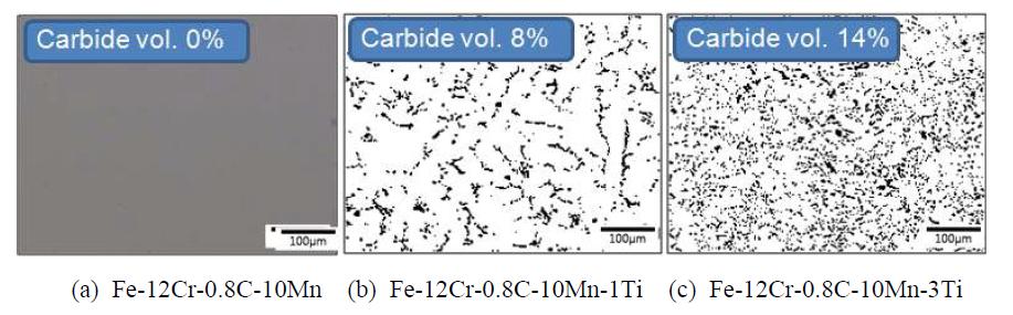 Carbide volume fraction as a function of Ti concentration of Fe-Cr-C-Mn-Ti specimens