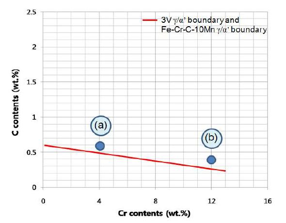 Region of the selected alloys in the Fe-Cr-C-Mn-V non-equilibrium phase diagram