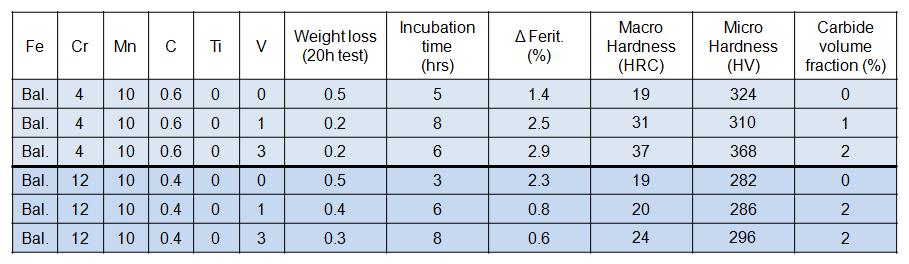 Summary of mechanical properties and the amount of weight loss after 20h cavitation test