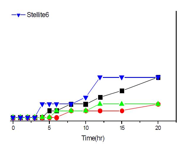 Weight losses of Fe-Cr-C-Mn-xV (x=0, 1 and 3 wt.%) alloys as a function of cavitation erosion test time and V concentrations