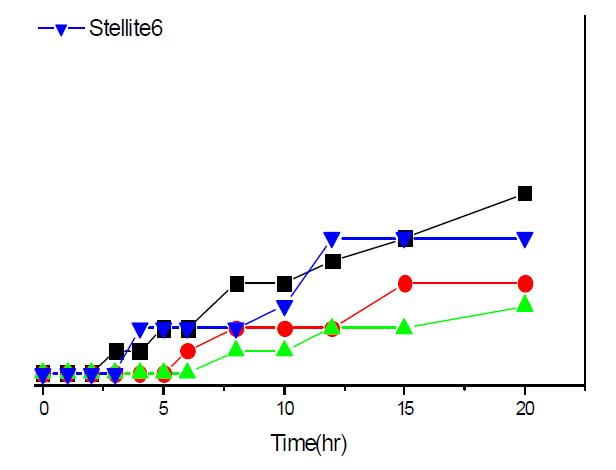 Weight losses of Fe-12Cr-0.4C-10Mn-xV (x=0, 1 and 3 wt.%) alloys as a function of cavitation erosion test time and vanadium concentrations