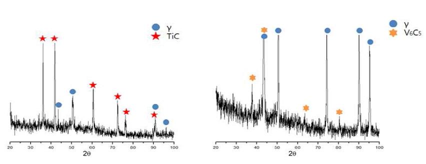 XRD patterns of Fe-Cr-C-Mn-Ti and Fe-Cr-C-Mn-V alloys