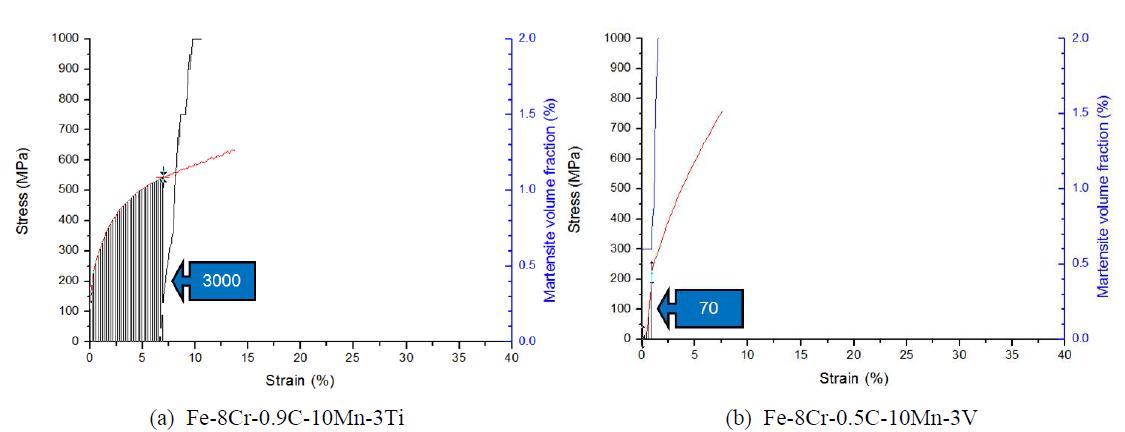 Critical strain energies of Fe-Cr-C-Mn-X (X=Ti, V) alloys