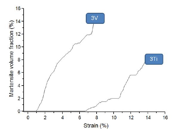 Martensite volume fraction as a function of strain for Fe-8Cr-0.5C-10Mn-X (X=Ti, V) alloys