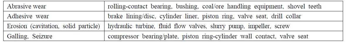 부품소재별로 일어나는 마모/마식 현상의 종류