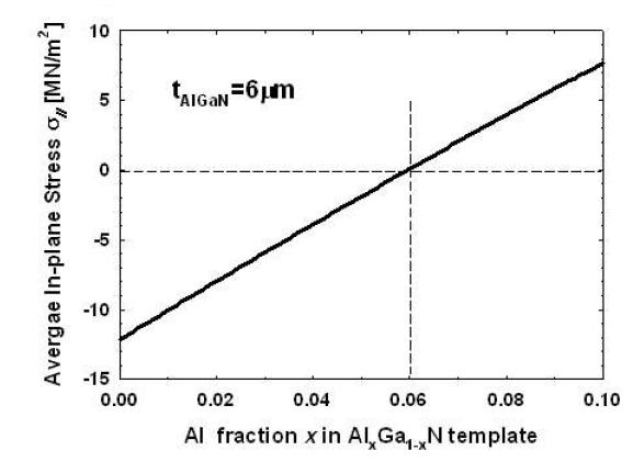 6㎛ 두께를 갖는 AlGaN층의 Al의 조성비에 대한 성장 면에서의 평균스트레스