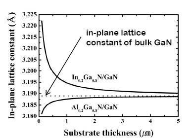 InGaN/GaN, GaN/AlGaN 양자우물 구조에서의 기판의 두께의 변화에 따른 in-plane 격자상수
