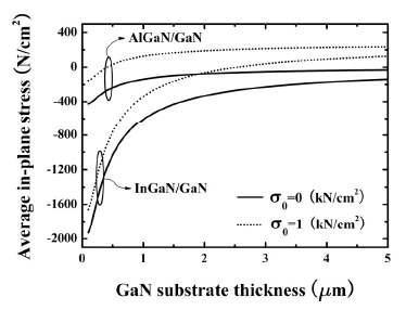 InGaN/GaN, GaN/AlGaN 양자우물 구조에서의 유효 스트레스에 따른 평균 in-plane 스트레스의 변화