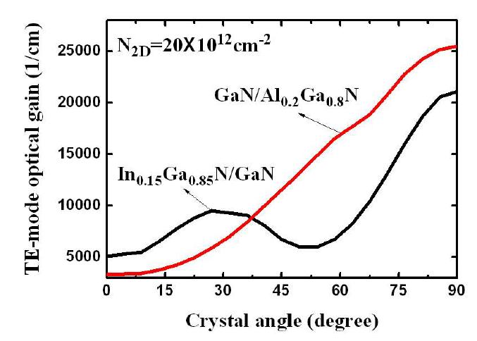 InGaN/GaN, GaN/AlGaN 양자우물 구조의 결정성장 방향에 따른 광학이득
