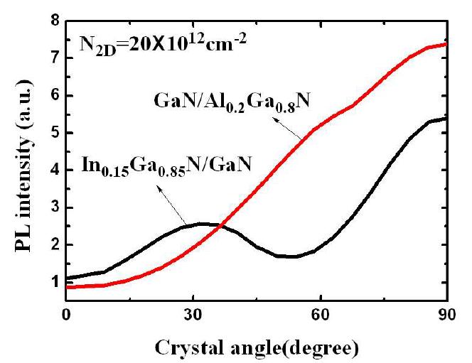 InGaN/GaN, GaN/AlGaN 양자우물 구조의 결정성장 방향에 따른 PL intensity