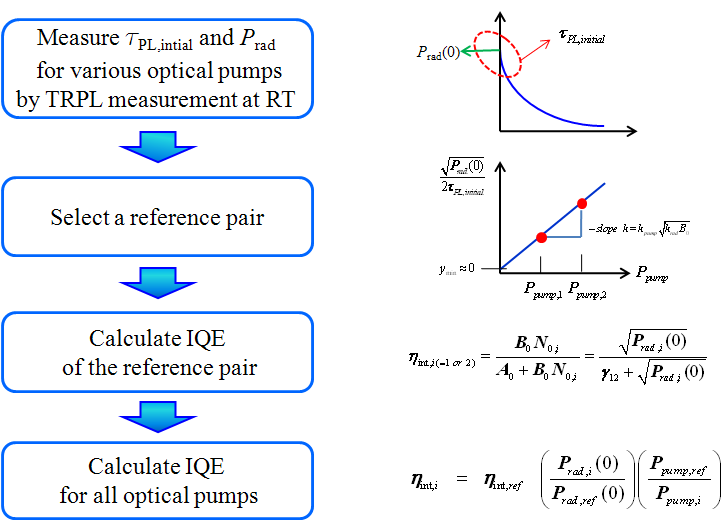 TRPL을 이용한 내부양자효율의 측정 및 계산 과정