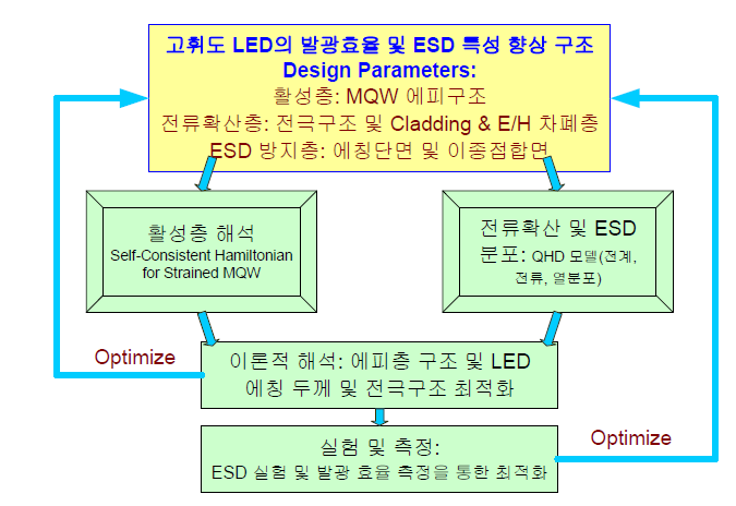 자기충족형 QHD 모델링을 통한 고휘도 LED 구조 최적화 개발 체계