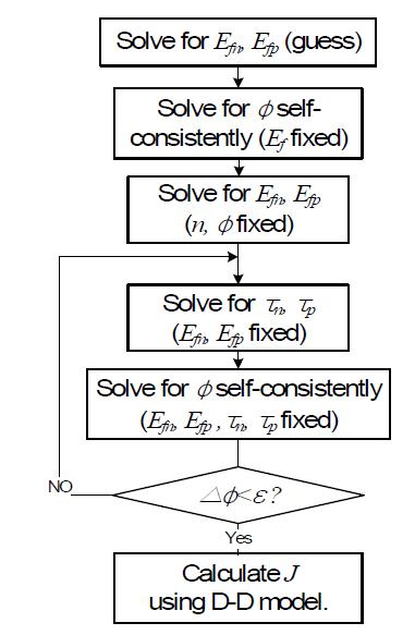 Newton-Raphson 방법을 이용한 Self-consistent Poisson Solver