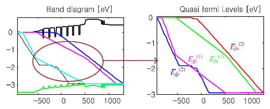 Band diagram 및 Quasi fermi levels