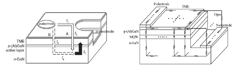 (a) 횡방향 LED구조에서 전류 흐름 개념도 및 (a)이의 3차원 전기 회로 모델.