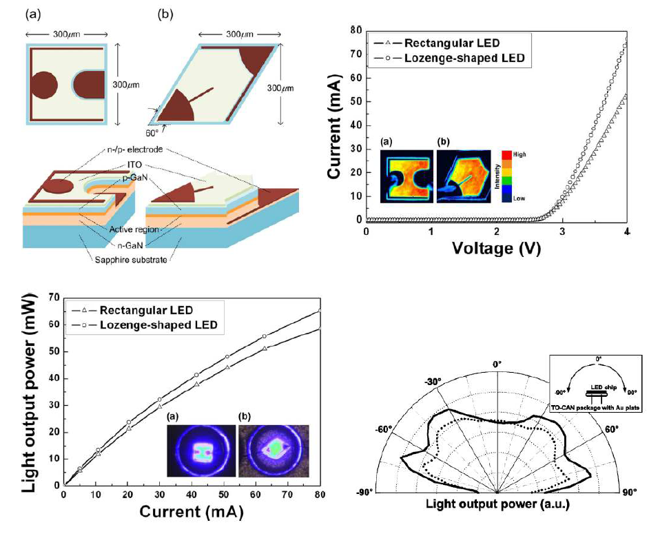 마름모꼴 및 직사각형 LED의 개념 구조도, 전류-전압특성, 전류-광출력특성, 광방사특성.