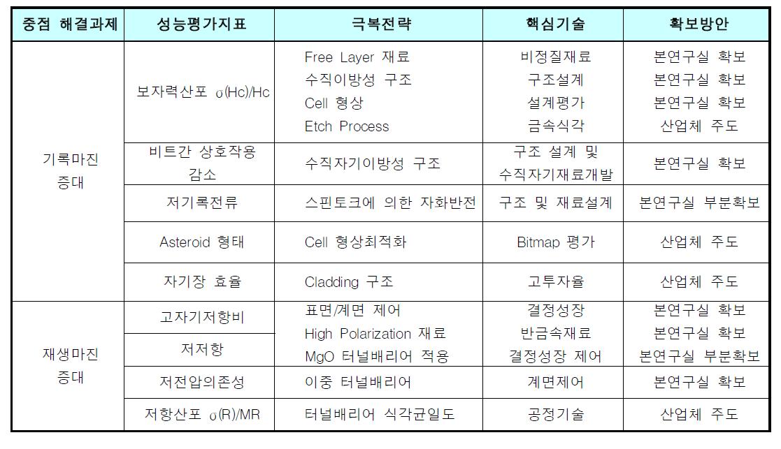 나노자기터널접합 핵심기술 일람