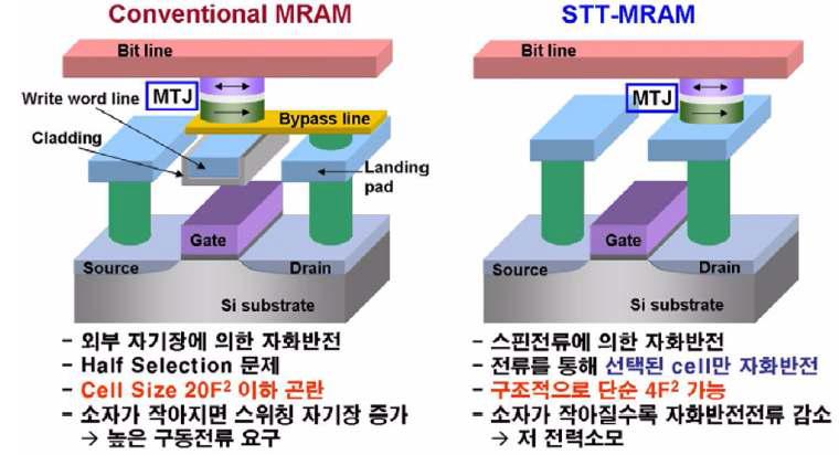 기존의 MRAM과 STT-MRAM의 구조 비교