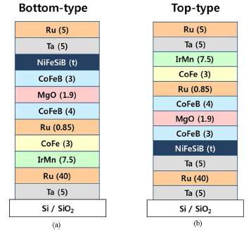 Bottom-Type, Top-Type MTJ 구조